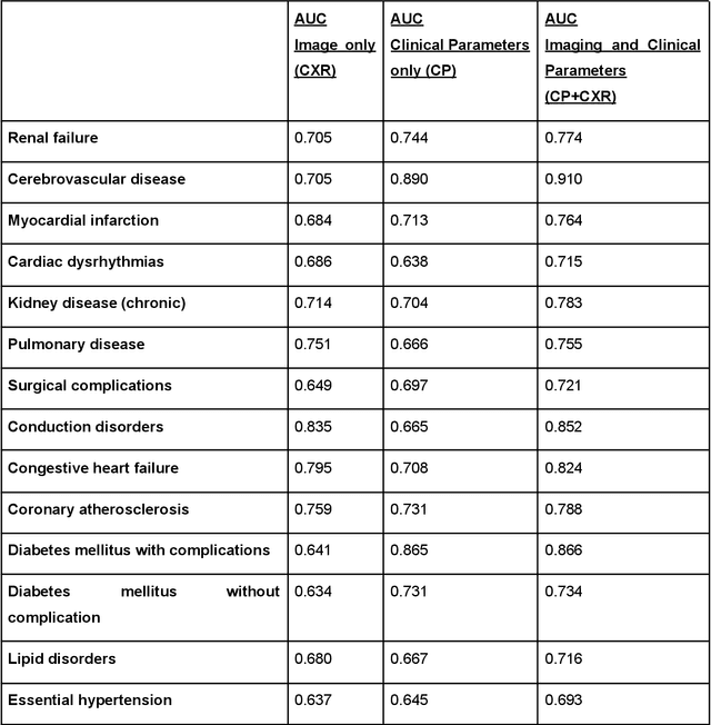 Figure 1 for Medical Diagnosis with Large Scale Multimodal Transformers: Leveraging Diverse Data for More Accurate Diagnosis