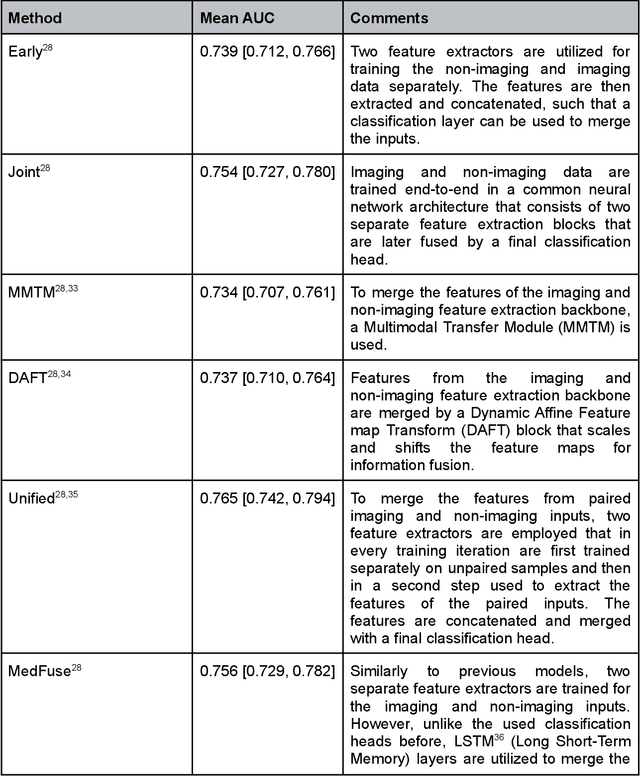 Figure 3 for Medical Diagnosis with Large Scale Multimodal Transformers: Leveraging Diverse Data for More Accurate Diagnosis