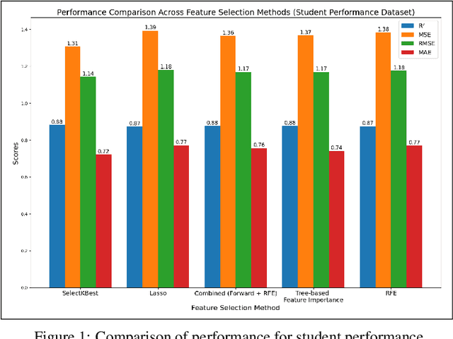 Figure 2 for "FRAME: Forward Recursive Adaptive Model Extraction -- A Technique for Advance Feature Selection"