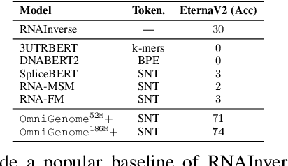 Figure 4 for OmniGenome: Aligning RNA Sequences with Secondary Structures in Genomic Foundation Models
