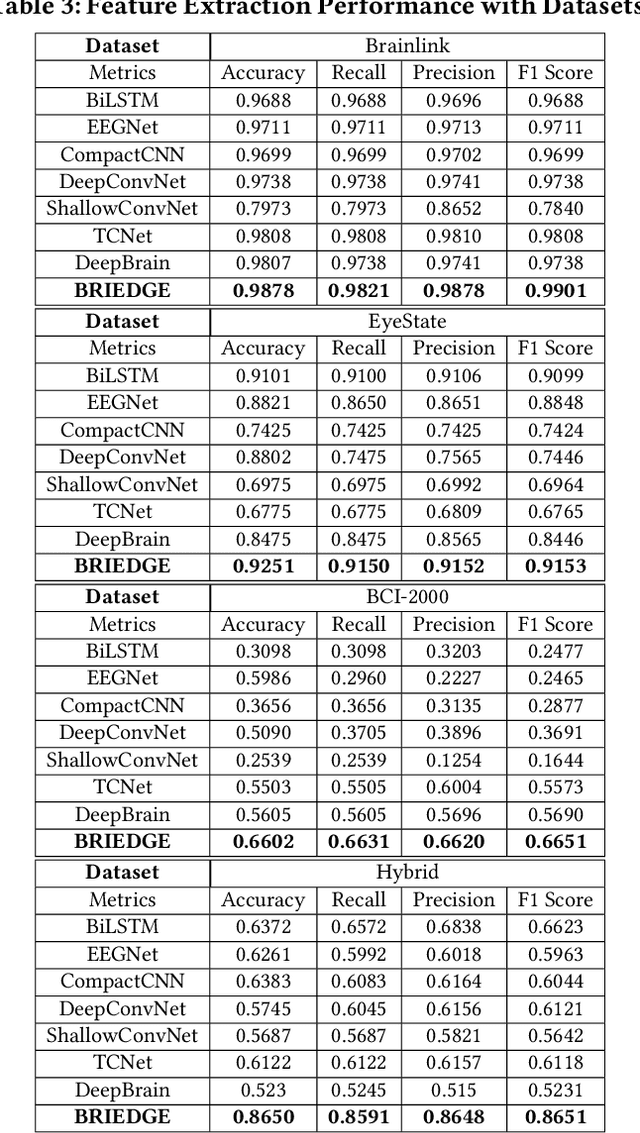 Figure 4 for BRIEDGE: EEG-Adaptive Edge AI for Multi-Brain to Multi-Robot Interaction