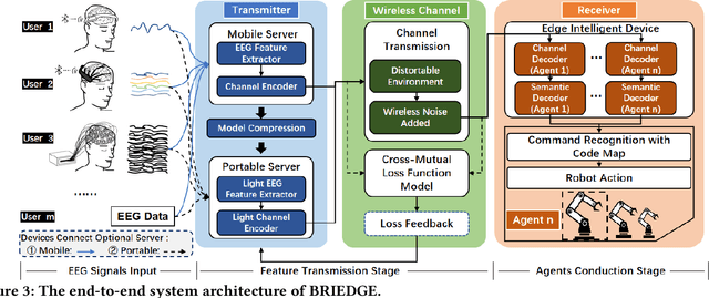 Figure 3 for BRIEDGE: EEG-Adaptive Edge AI for Multi-Brain to Multi-Robot Interaction