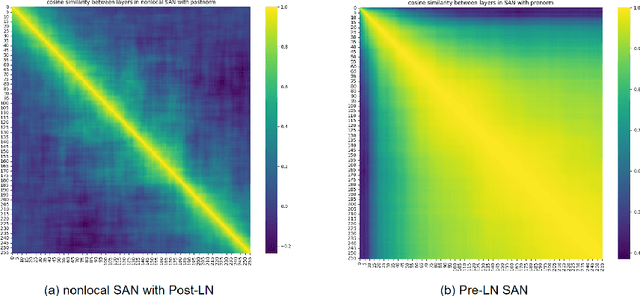 Figure 3 for Solving Oversmoothing in GNNs via Nonlocal Message Passing: Algebraic Smoothing and Depth Scalability