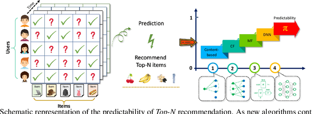 Figure 1 for Limits of Predictability in Top-N Recommendation