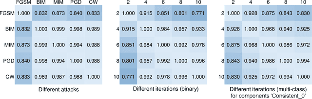 Figure 3 for Adversarial Medical Image with Hierarchical Feature Hiding