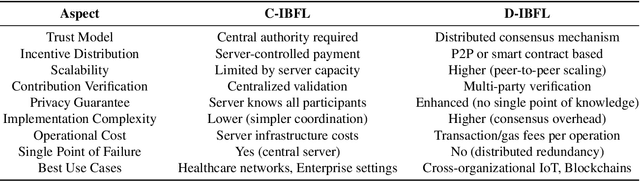 Figure 4 for Incentive-Based Federated Learning