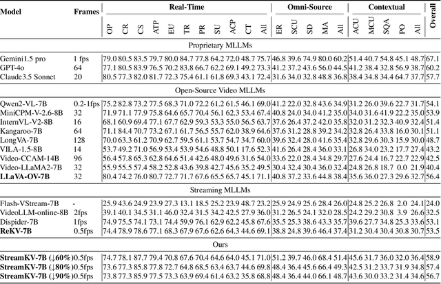 Figure 2 for StreamKV: Streaming Video Question-Answering with Segment-based KV Cache Retrieval and Compression