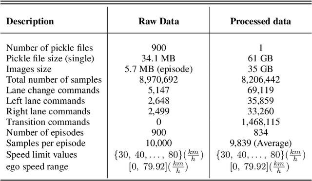 Figure 2 for SwapTransformer: highway overtaking tactical planner model via imitation learning on OSHA dataset