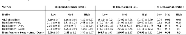 Figure 4 for SwapTransformer: highway overtaking tactical planner model via imitation learning on OSHA dataset
