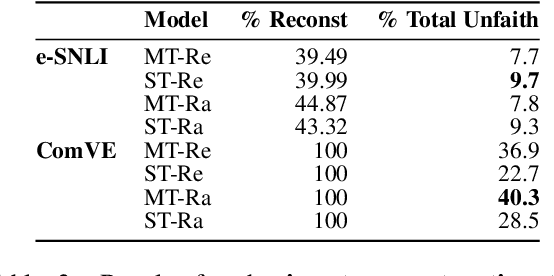 Figure 3 for Faithfulness Tests for Natural Language Explanations