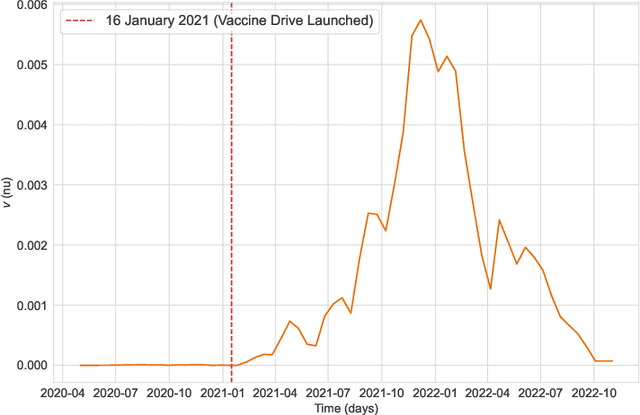 Figure 2 for SIR-RL: Reinforcement Learning for Optimized Policy Control during Epidemiological Outbreaks in Emerging Market and Developing Economies