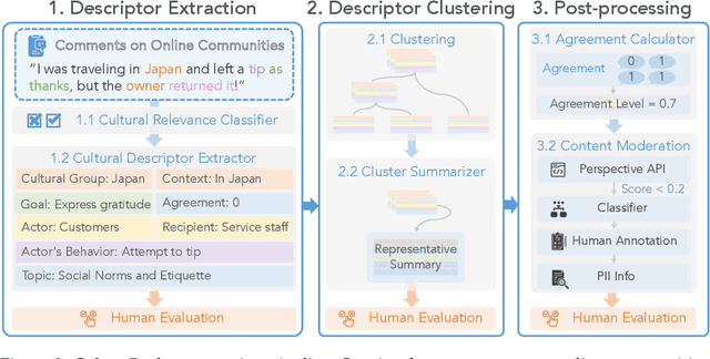 Figure 3 for CultureBank: An Online Community-Driven Knowledge Base Towards Culturally Aware Language Technologies