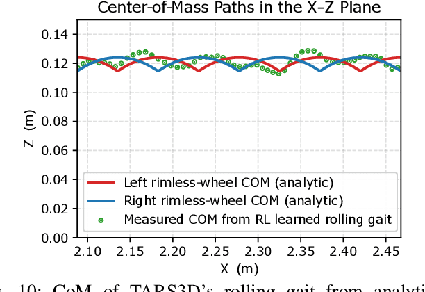 Figure 2 for Walking, Rolling, and Beyond: First-Principles and RL Locomotion on a TARS-Inspired Robot