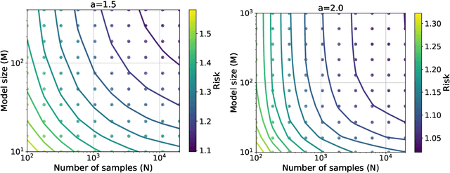 Figure 3 for Scaling Laws in Linear Regression: Compute, Parameters, and Data