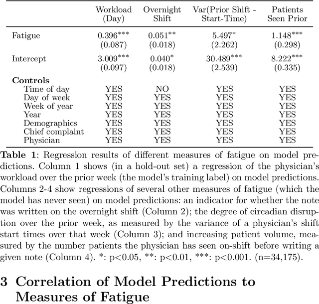 Figure 1 for Clinical Notes Reveal Physician Fatigue