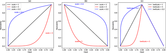 Figure 1 for Multi-Objective Optimization and Hyperparameter Tuning With Desirability Functions