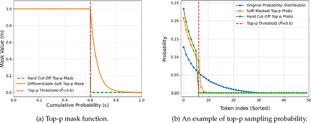Figure 3 for The End of Manual Decoding: Towards Truly End-to-End Language Models