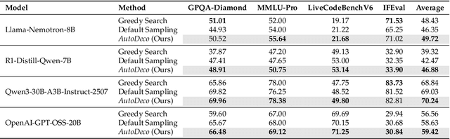 Figure 4 for The End of Manual Decoding: Towards Truly End-to-End Language Models