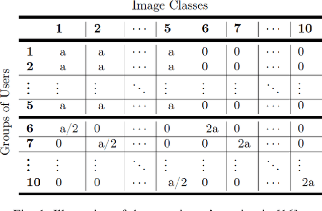 Figure 1 for A Comparative Evaluation of FedAvg and Per-FedAvg Algorithms for Dirichlet Distributed Heterogeneous Data