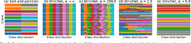 Figure 2 for A Comparative Evaluation of FedAvg and Per-FedAvg Algorithms for Dirichlet Distributed Heterogeneous Data