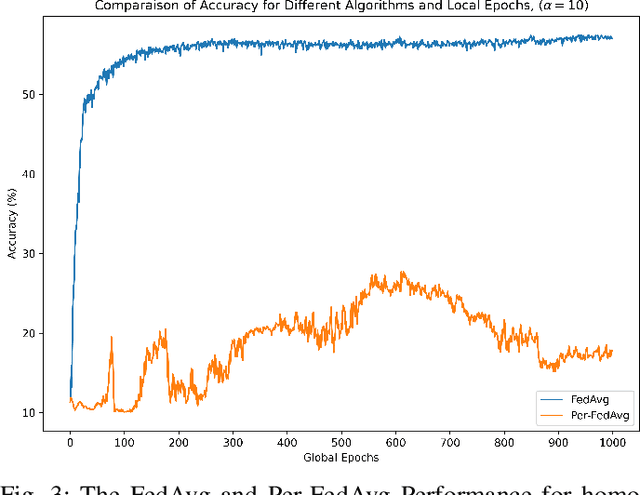 Figure 3 for A Comparative Evaluation of FedAvg and Per-FedAvg Algorithms for Dirichlet Distributed Heterogeneous Data