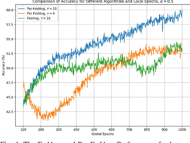 Figure 4 for A Comparative Evaluation of FedAvg and Per-FedAvg Algorithms for Dirichlet Distributed Heterogeneous Data