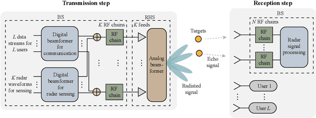 Figure 2 for Holographic Integrated Sensing and Communications: Principles, Technology, and Implementation