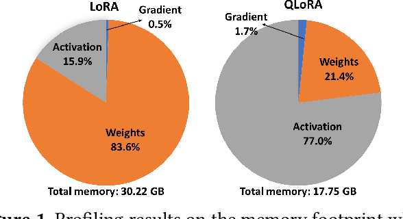 Figure 1 for EDGE-LLM: Enabling Efficient Large Language Model Adaptation on Edge Devices via Layerwise Unified Compression and Adaptive Layer Tuning and Voting