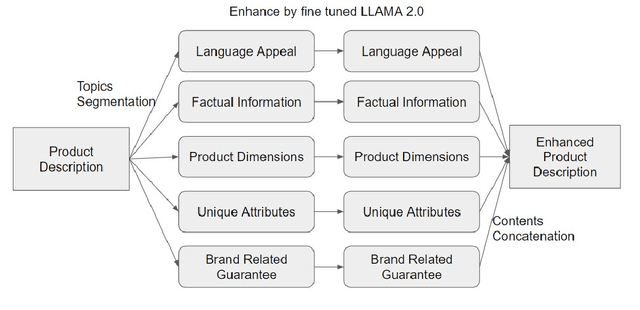 Figure 1 for Leveraging Large Language Models for Enhanced Product Descriptions in eCommerce