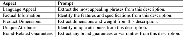 Figure 2 for Leveraging Large Language Models for Enhanced Product Descriptions in eCommerce
