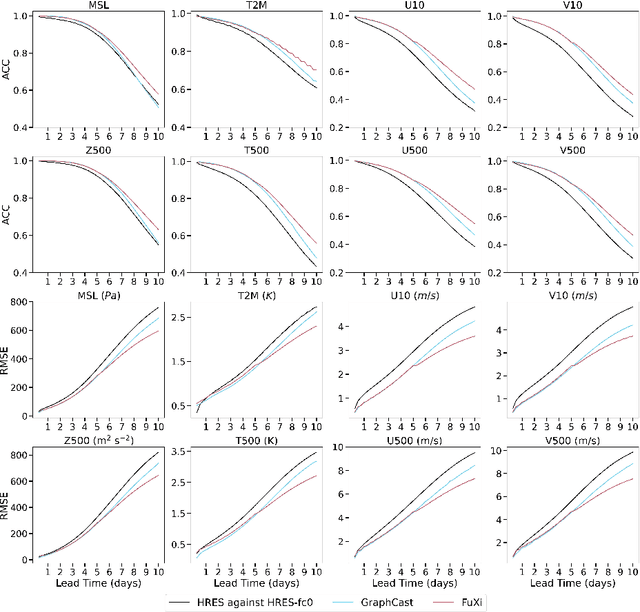 Figure 4 for FuXi: A cascade machine learning forecasting system for 15-day global weather forecast