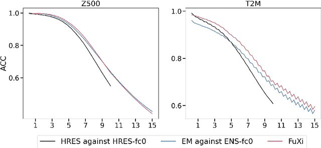 Figure 1 for FuXi: A cascade machine learning forecasting system for 15-day global weather forecast
