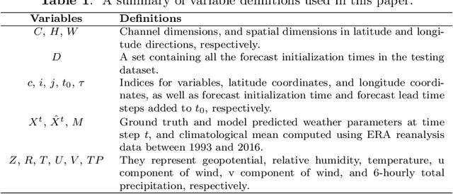 Figure 2 for FuXi: A cascade machine learning forecasting system for 15-day global weather forecast