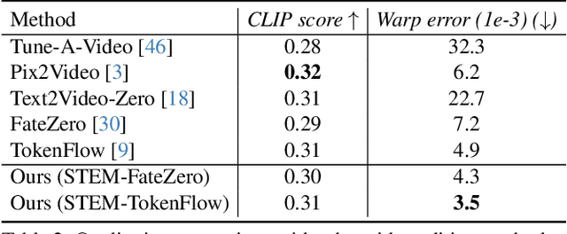 Figure 2 for A Video is Worth 256 Bases: Spatial-Temporal Expectation-Maximization Inversion for Zero-Shot Video Editing