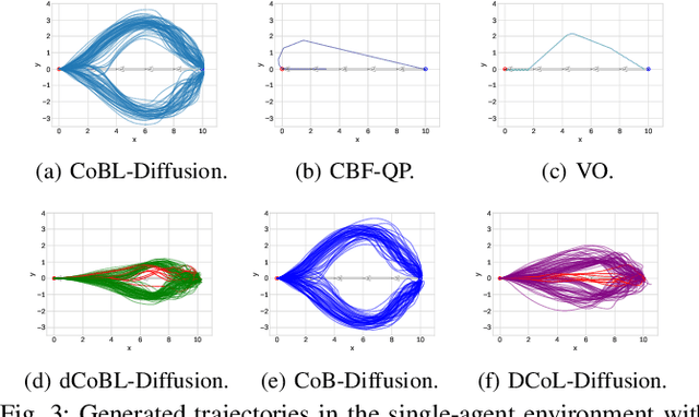 Figure 3 for CoBL-Diffusion: Diffusion-Based Conditional Robot Planning in Dynamic Environments Using Control Barrier and Lyapunov Functions