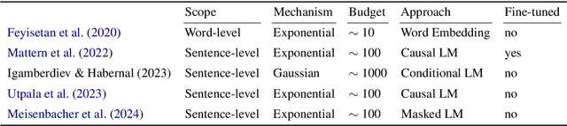 Figure 1 for Inspecting the Representation Manifold of Differentially-Private Text