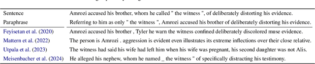 Figure 3 for Inspecting the Representation Manifold of Differentially-Private Text
