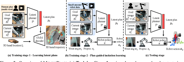 Figure 3 for MimicPlay: Long-Horizon Imitation Learning by Watching Human Play