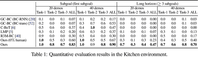 Figure 2 for MimicPlay: Long-Horizon Imitation Learning by Watching Human Play