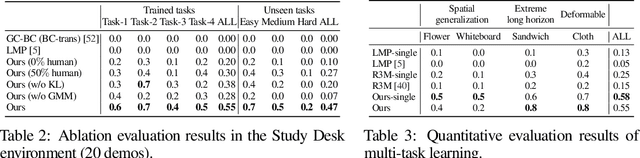 Figure 4 for MimicPlay: Long-Horizon Imitation Learning by Watching Human Play
