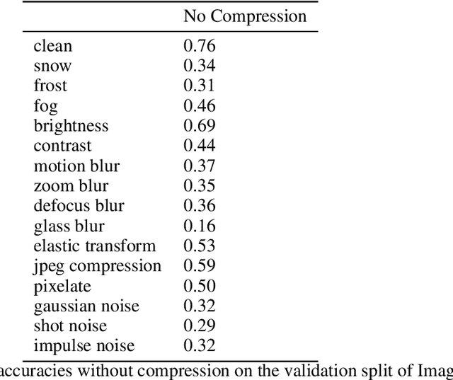 Figure 2 for Neural Image Compression: Generalization, Robustness, and Spectral Biases