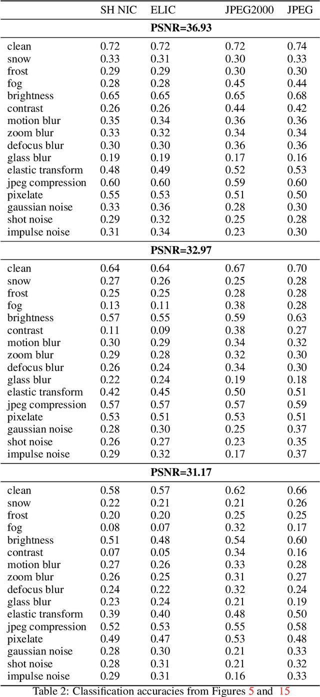 Figure 4 for Neural Image Compression: Generalization, Robustness, and Spectral Biases