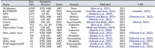 Figure 1 for Data and Approaches for German Text simplification -- towards an Accessibility-enhanced Communication