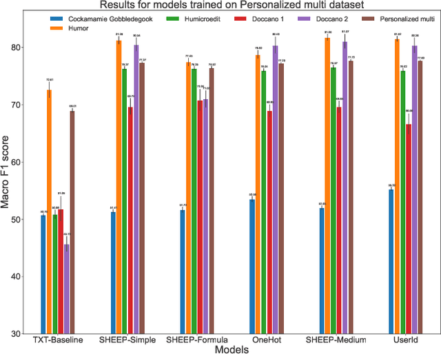 Figure 3 for From Generalized Laughter to Personalized Chuckles: Unleashing the Power of Data Fusion in Subjective Humor Detection