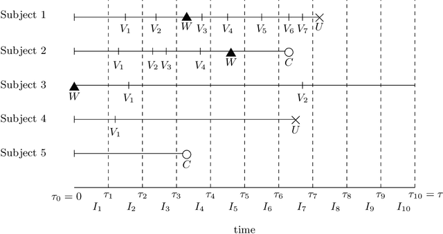 Figure 1 for A Bayesian Framework for Causal Analysis of Recurrent Events in Presence of Immortal Risk