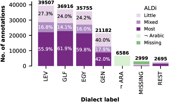 Figure 2 for ALDi: Quantifying the Arabic Level of Dialectness of Text