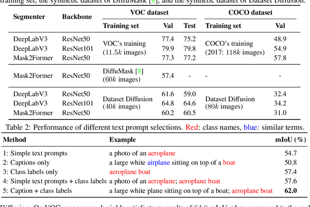 Figure 3 for Dataset Diffusion: Diffusion-based Synthetic Dataset Generation for Pixel-Level Semantic Segmentation