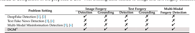 Figure 2 for Detecting and Grounding Multi-Modal Media Manipulation and Beyond