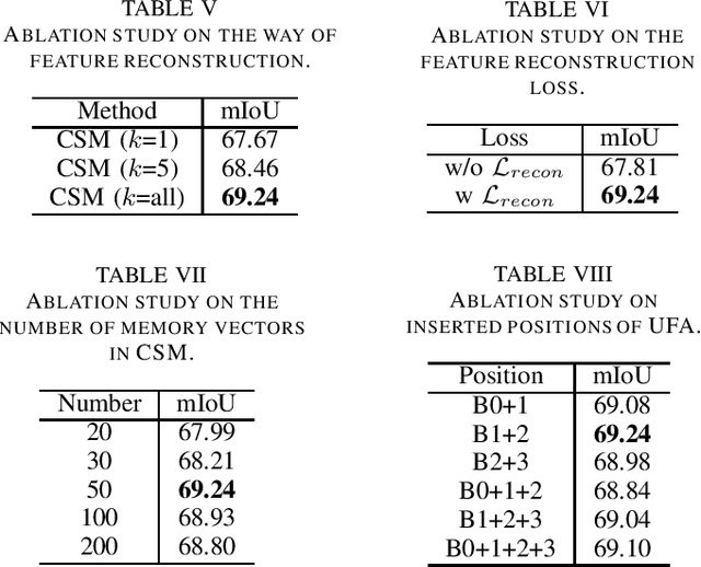 Figure 4 for Memory-guided Network with Uncertainty-based Feature Augmentation for Few-shot Semantic Segmentation