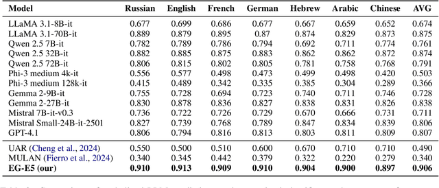 Figure 3 for Will It Still Be True Tomorrow? Multilingual Evergreen Question Classification to Improve Trustworthy QA